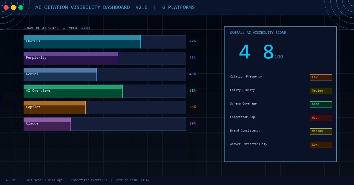 AI Citation Visibility Dashboard showing brand scores across ChatGPT, Perplexity, Gemini, AI Overviews, Copilot and Claude