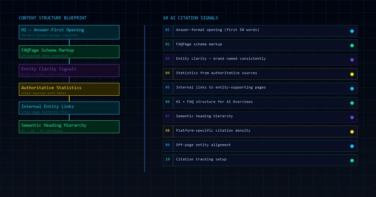 AI content optimisation blueprint diagram showing the 10 citation signals applied to page structure