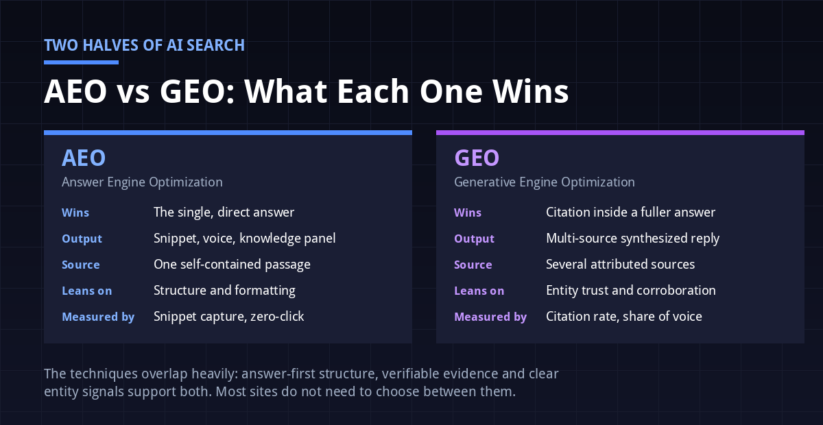AEO and GEO compared across what each wins, output format, source count, what they lean on and how they are measured